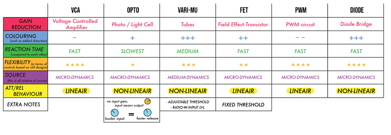 Types of compressors