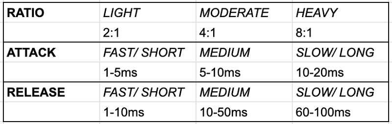 Ratio, Attack and Release Tips