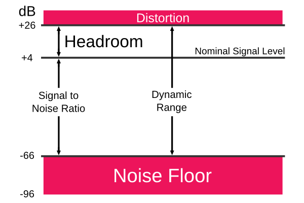 Headroom and Noise Floor