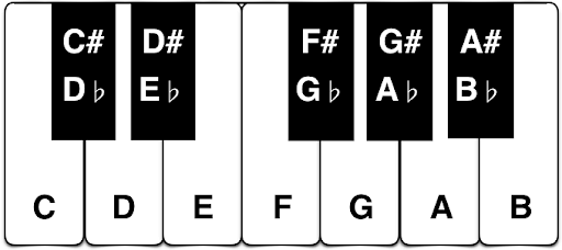 basic keys in a octave