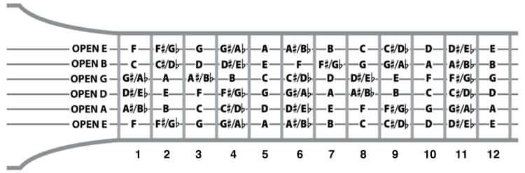 notes on guitar on each fret