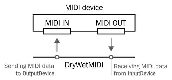 what is a midi