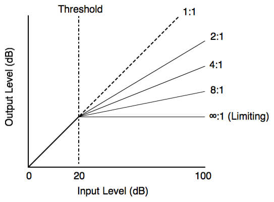 Compressor Ratio Graphs