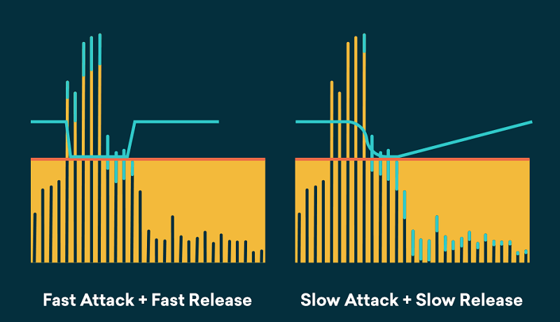 combinations of attack and release speeds