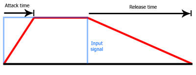 attack time and release time