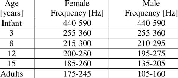 fundamental frequencies