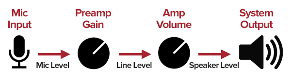 recorded signal flow