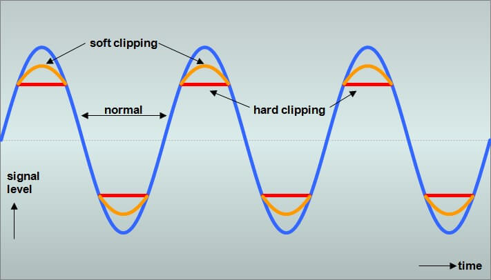 soft and hard clipping