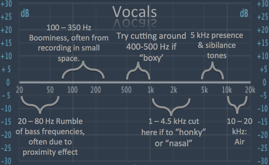 vocal eq chart