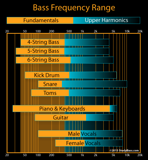 how to eq bass