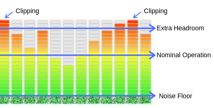 what is gain staging