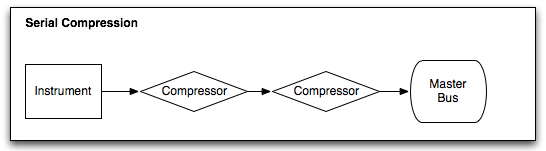 serial compression graph