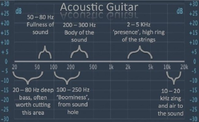 eq sheet for acoustic guitar