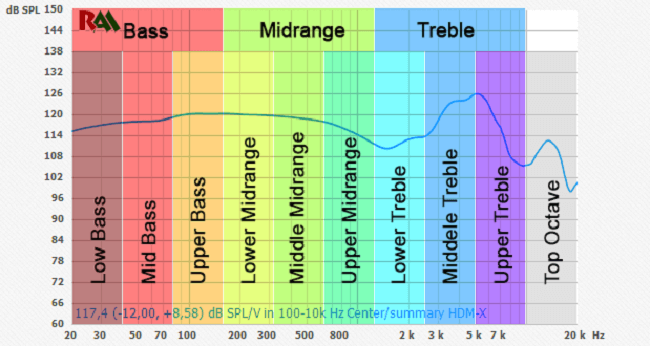 low frequencies