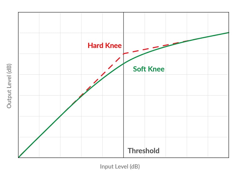 what is knee in compression