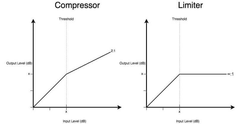 how limiter works