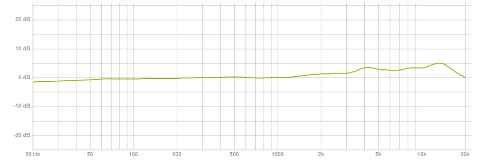 Lewitt LCT 440 PURE Review and Frequency Curve