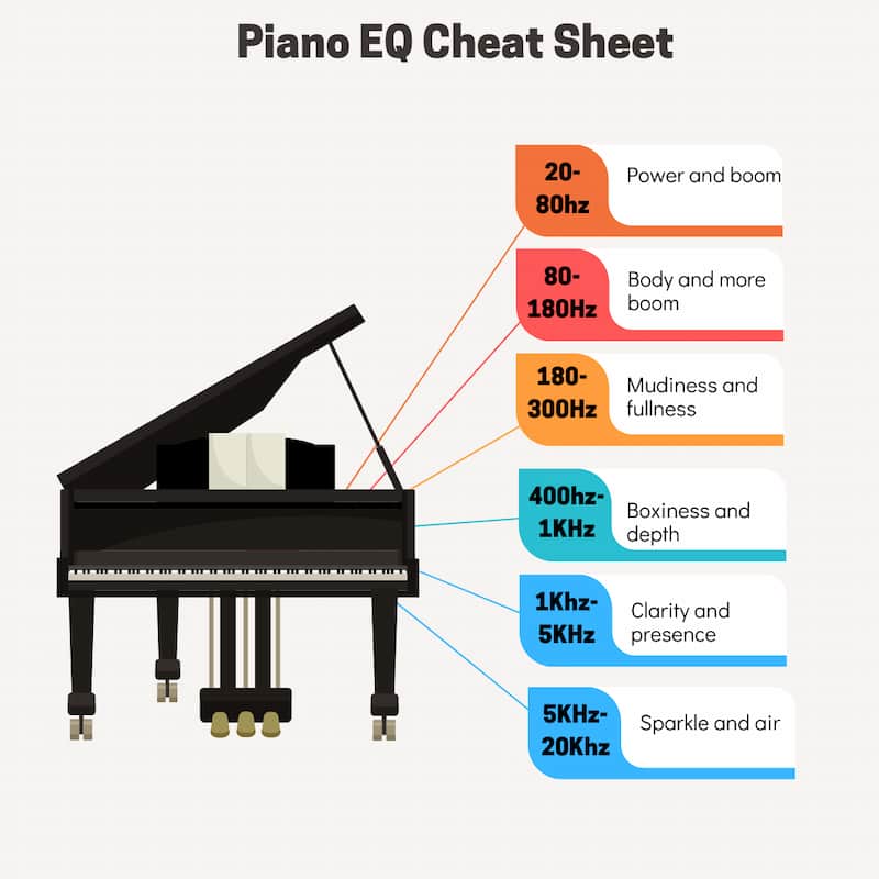 Piano EQ Chart