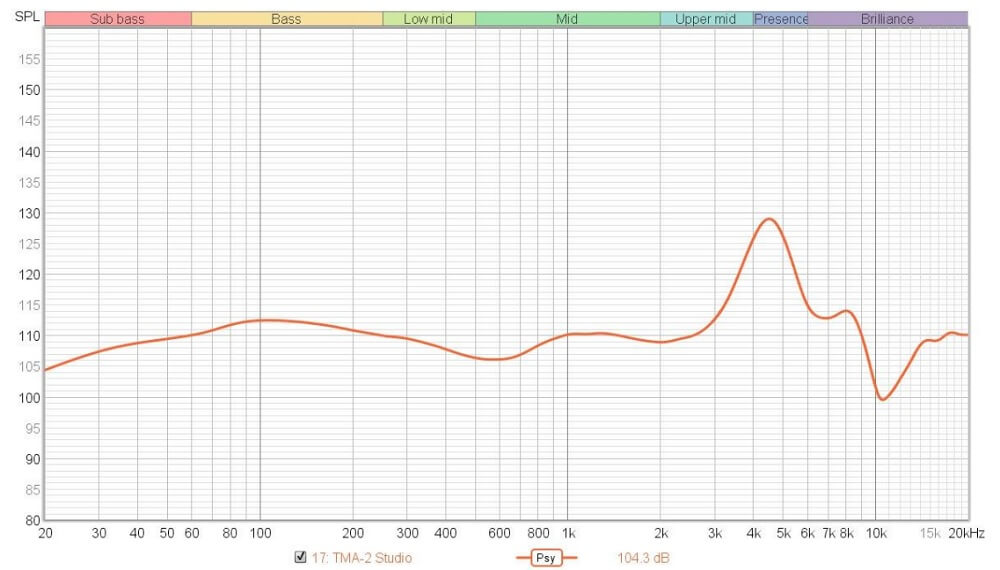 TMA-2 Studio Wireless+ Frequency Response