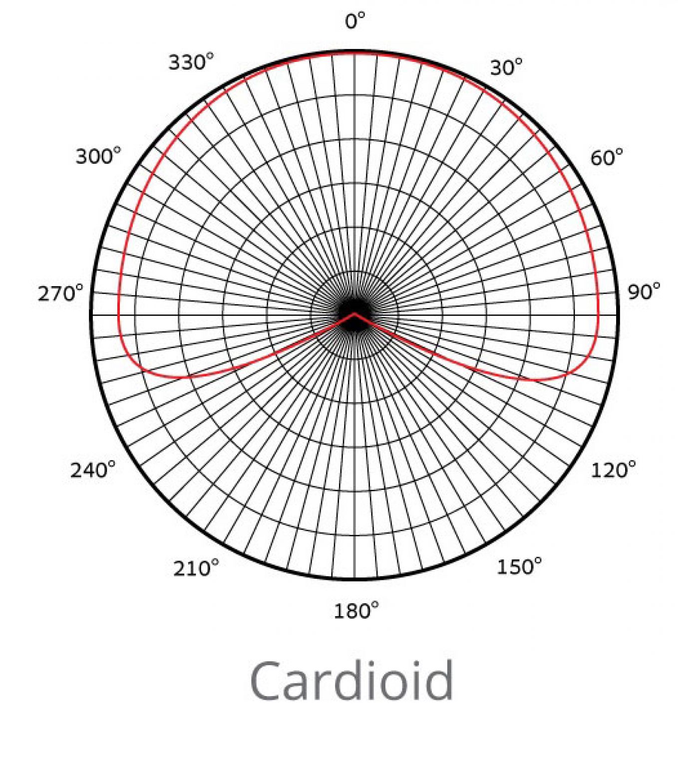 Microphone Polar Patterns Explained Learn More on The Great Features of Your Mic! (2023)