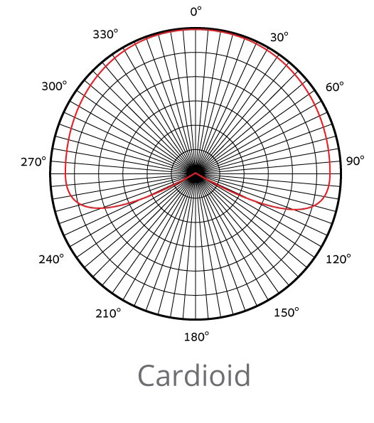 Cardioid Pattern