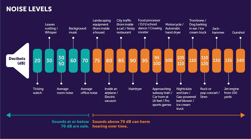 Noise Levels in decibels