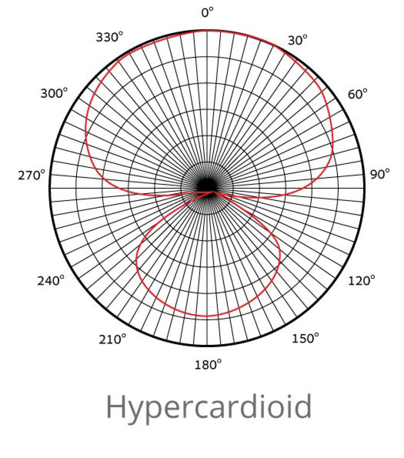 Microphone Polar Patterns Explained Learn More on The Great Features of Your Mic! (2023)