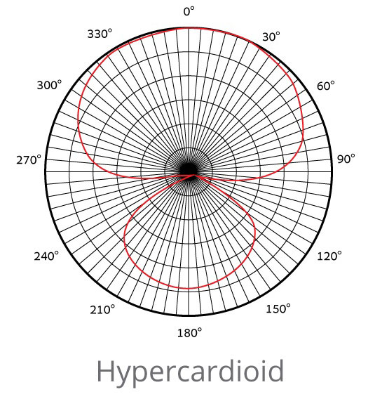 Hypercardioid