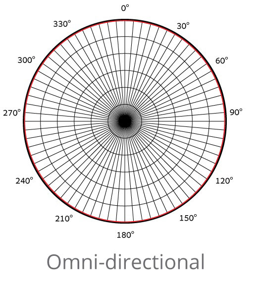 Omnidirectional Pattern