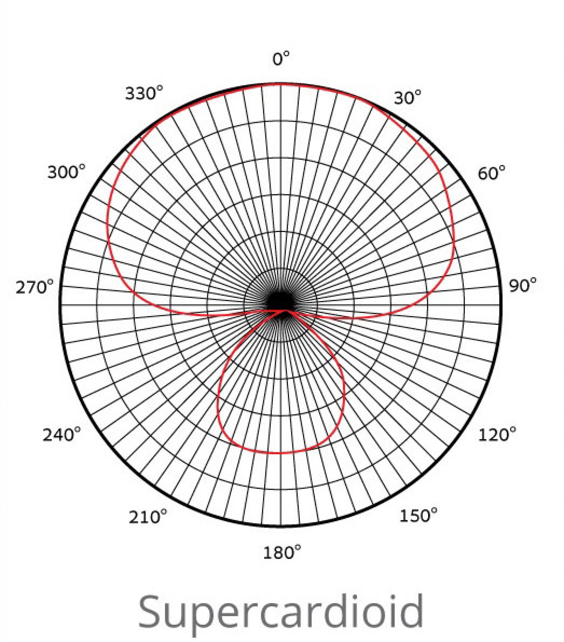 Microphone Polar Patterns Explained Learn More on The Great Features of Your Mic! (2023)