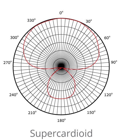 Microphone Polar Patterns Explained Learn More on The Great Features