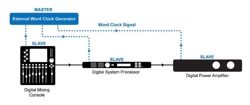 What is Word Clock