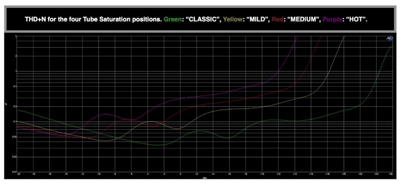 Tube Saturation Graph