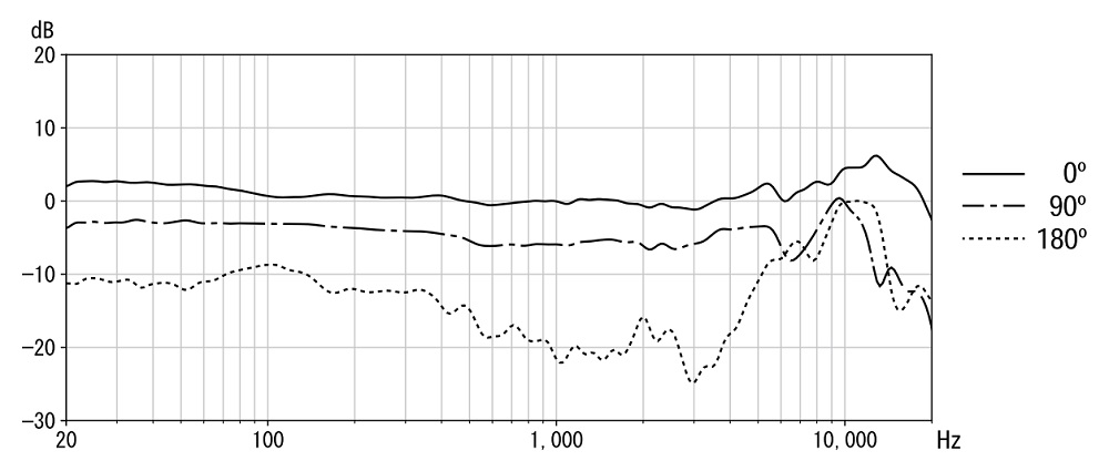 C-80 Frequency Response