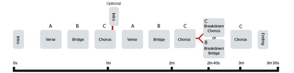 Song Arrangement Tips Example