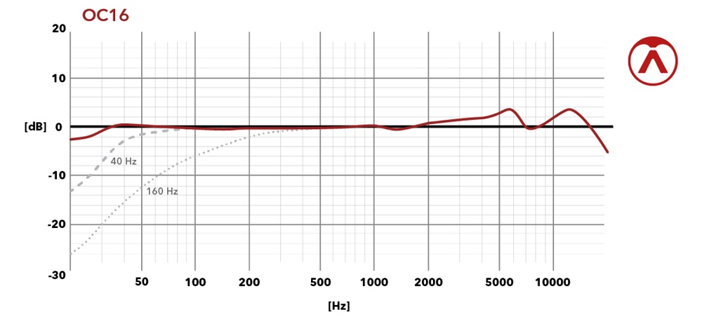 OC16 Frequency Range