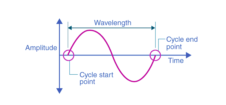 Audio Characteristics - What is Audio Phase