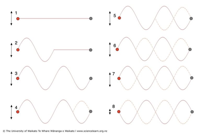 What Are Standing Waves Solve The Room Modes Puzzle! (2023)