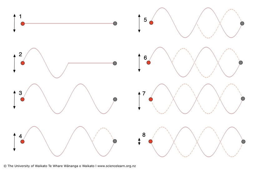 What are Audio Standing Waves Graph