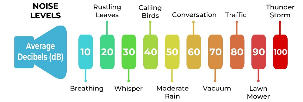 Decibel Scale