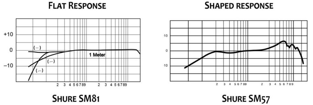 Frequency Response Curve - Microphone Specifications