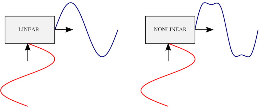 What Is Distortion - Linear and Non Linear Distortion