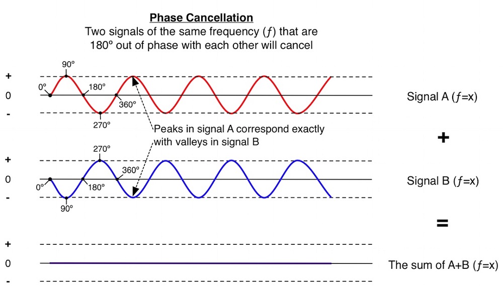 Phase Cancellation