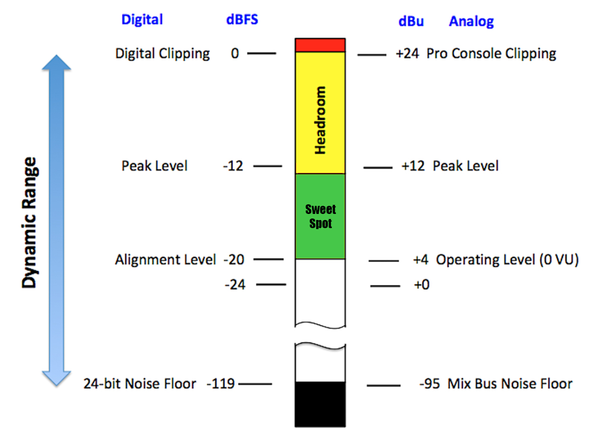 What Is Audio Headroom Basics, Guide and Big Tips! (2023)