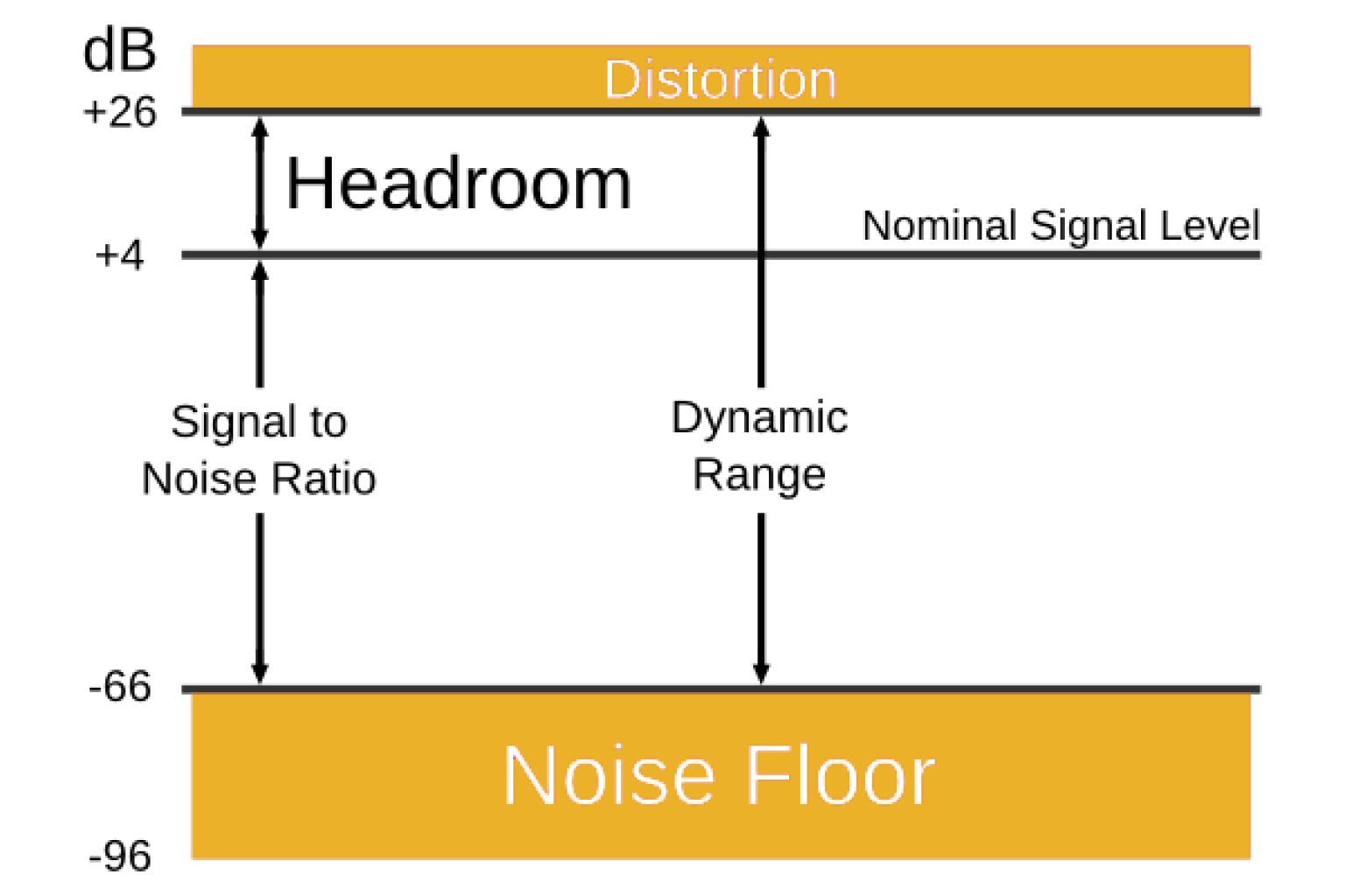 What Is Noise Floor Breaking Down The Basics! (2023)