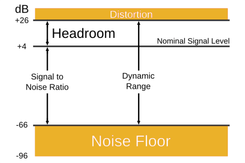 What Is Noise Floor: Breaking Down The Basics! (2023)