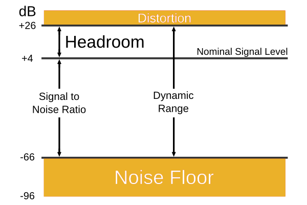 What is Noise Floor