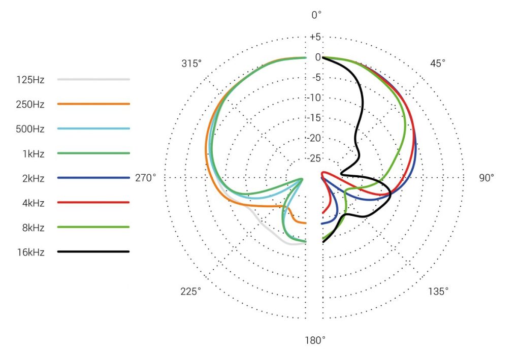 Polar Pattern Response